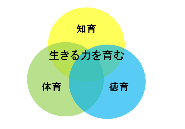 保育とは② ～身・心・知を育む「体育」「知育」「徳育」とは～