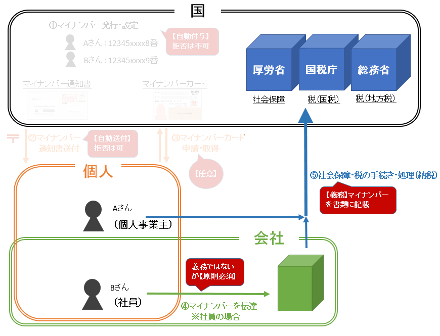 マイナンバー（仕事編）