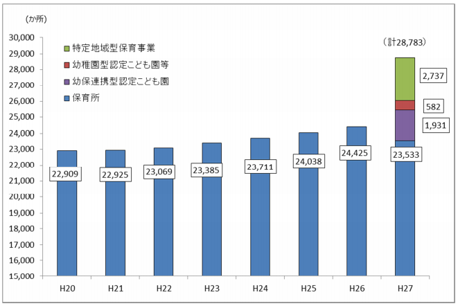 保育所等数の推移