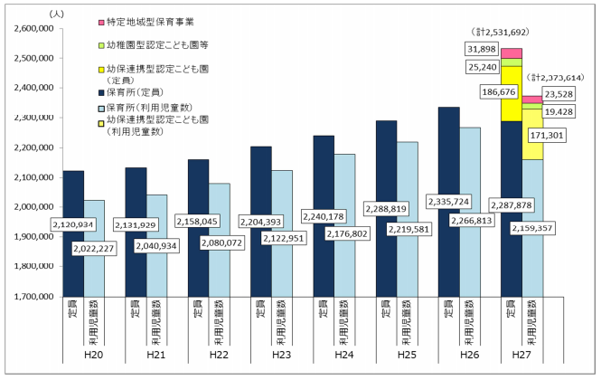 保育所等定員数及び利用児童数の推移