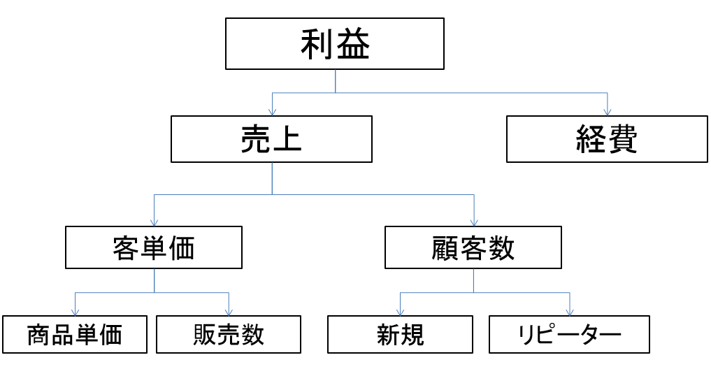 イシュー・ツリーを用いた利益向上の施策の課題分解