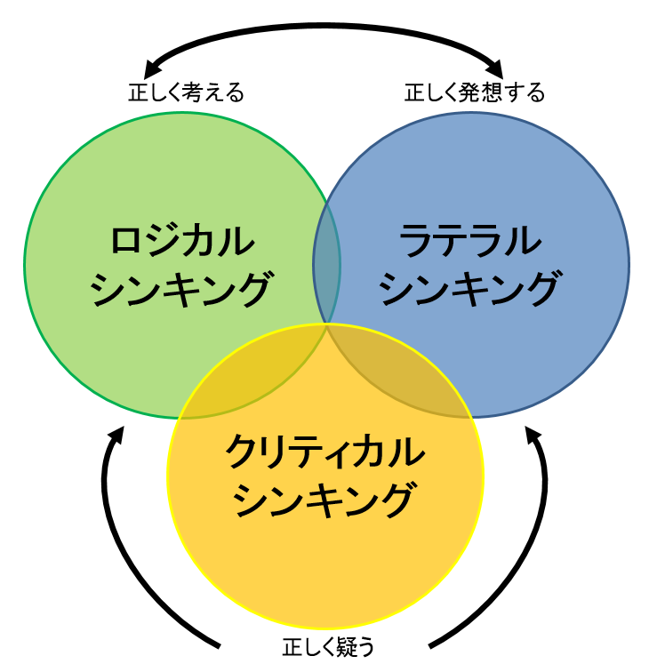 三位一体の思考法